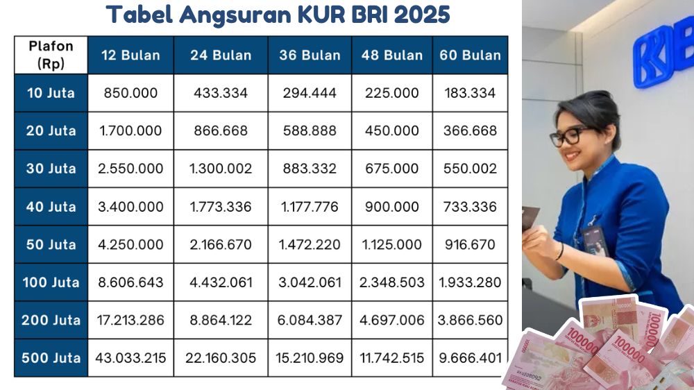 KUR BRI 10 Juta Disetujui, Simak Cicilan Bulanan dan Pilihan Tenor Mudah untuk UMKM Tanpa Jaminan  