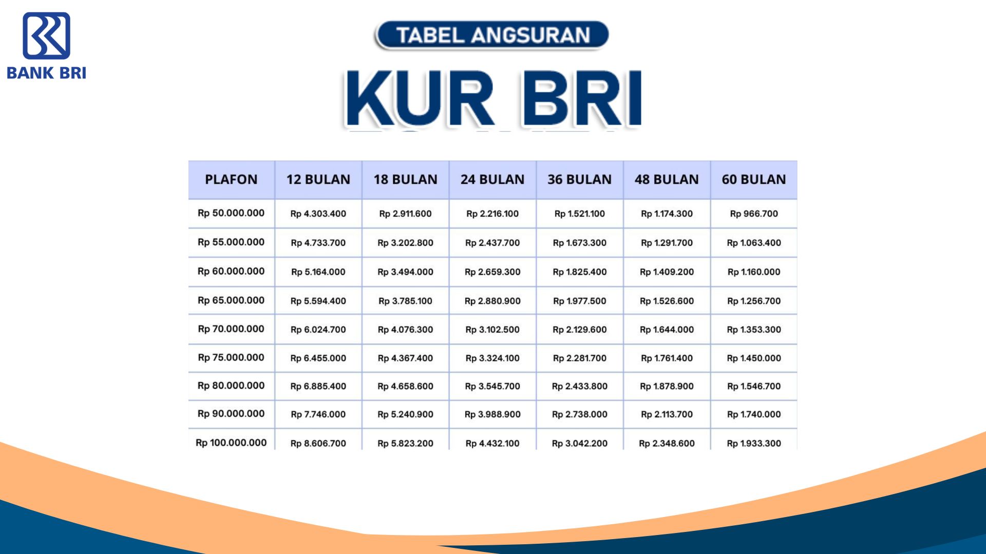 Cicil Angsuran KUR BRI 100 Juta 2025 Bisa Sampe Berapa Lama? Berikut Tabel Cicilan Pinjamannya