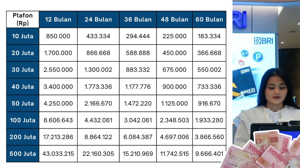 Ini Tabel KUR BRI 2025 Terbaru Tenor Hingga 60 Bulan, Plafon Kredit Rp55 Juta, Cicilan Ringan untuk UMKM