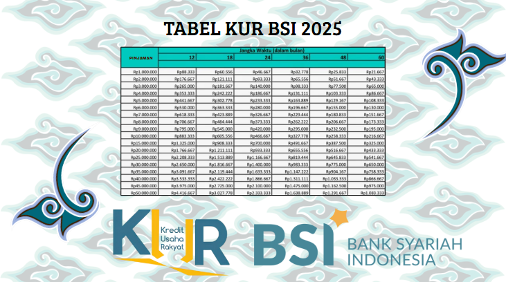 Berapa Bunga Dari Pinjaman KUR BSI Syariah 2025? Apa Saja Persyaratan Dan Cara Pengajuannya?