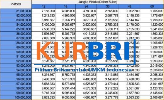 Berapa Angsuran untuk Hutang 100 Juta di Bank BRI? Ini Simulasi Angsuran Paling Ringan yang Bisa Anda Coba!