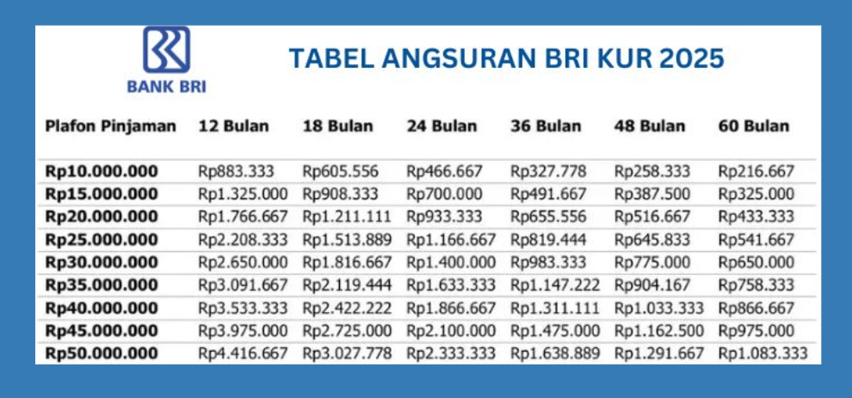 Tambah Modal UMKM, Daftar Angsuran Pinjaman KUR BRI 1-50 Juta, Bunga Cuman 6 Persen