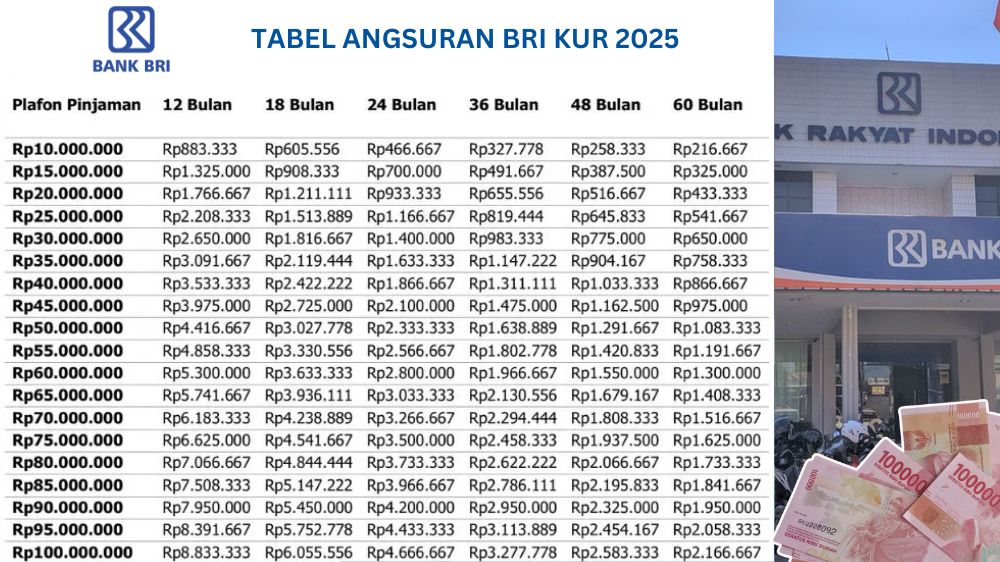 Mau Pinjam Uang Buat Usaha? Simak Tabel Cicilan KUR BRI 2025 dan Simulasi Cicilan Pinjaman Rp100 Juta
