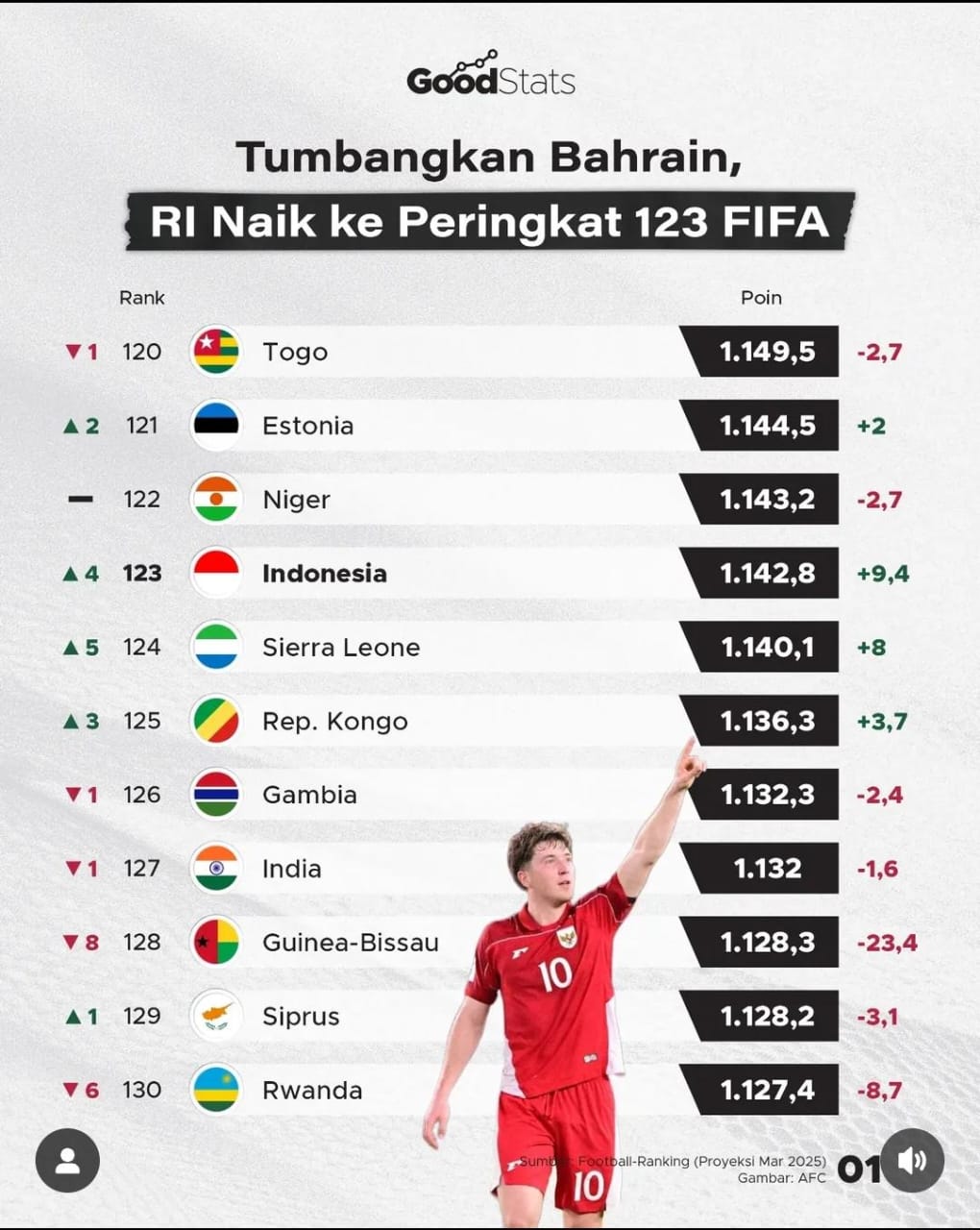 Ranking FIFA Timnas Indonesia Usai Mengalahkan Bahrain Langsung Meroket, Posisi Berapa?