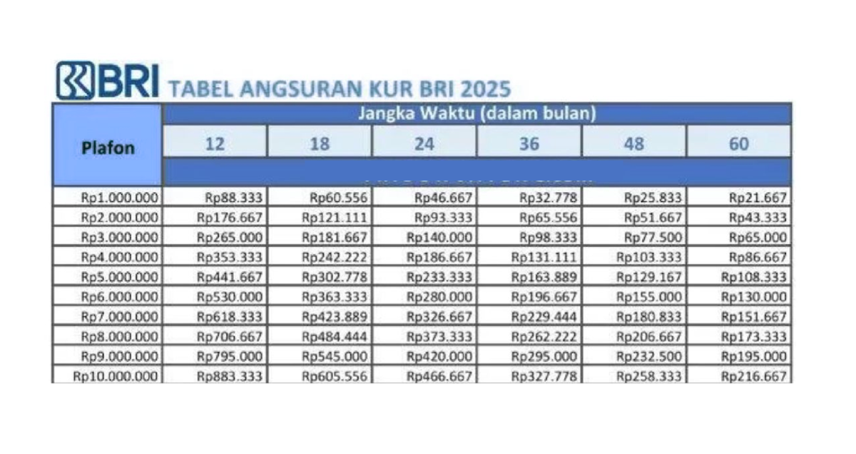 Dapatkan Pinjaman KUR BRI 10 Juta dengan Tenor 3 Tahun untuk Anda Sekarang Juga! Cicilan Ringan Hanya Rp7 Ribu