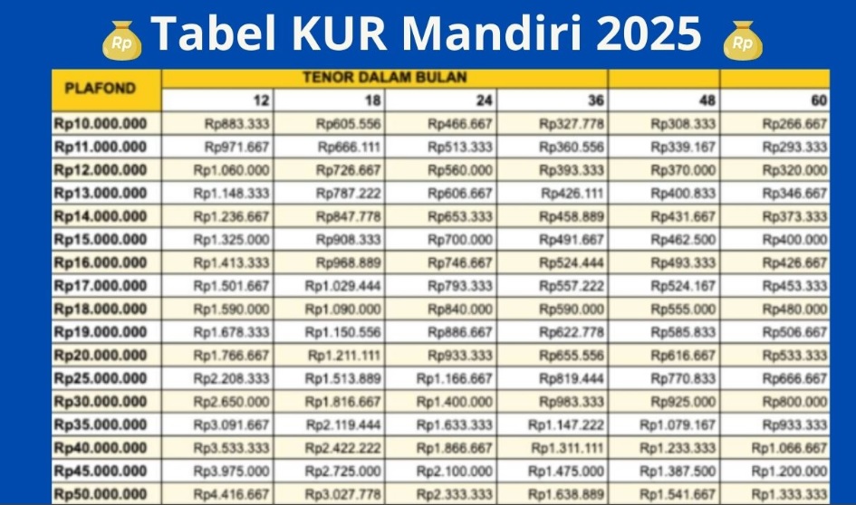 KUR Mandiri 50 Juta Angsuran Berapa, Dapatkan Bunga Hanya 0,90 Persen dengan Cicilan Mulai 1 Jutaan