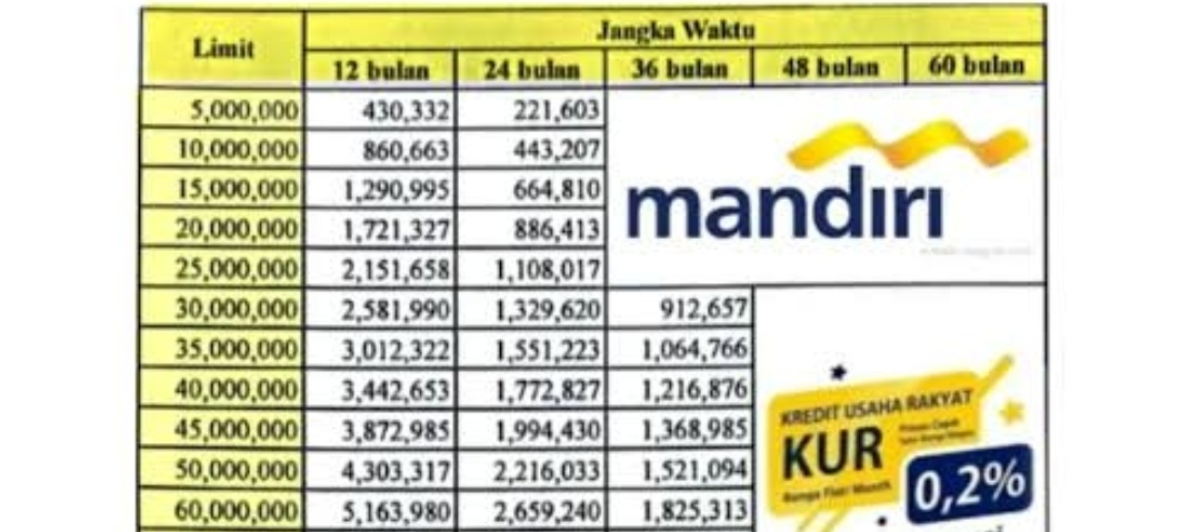 UMKM Naik Kelas, Begini Skema Pinjaman KUR Mandiri 50 Juta, Cicilan 1 Jutaan Tenor 36 Bulan, Angsuran Ringan