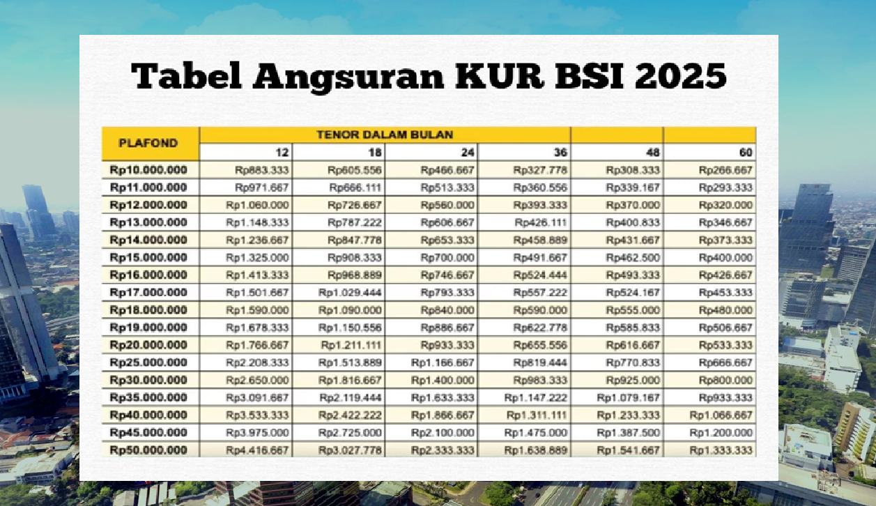 Modal usaha halal, tanpa bunga, tanpa jaminan! Simak skema lengkap KUR BSI 2025 plafon Rp50 Juta