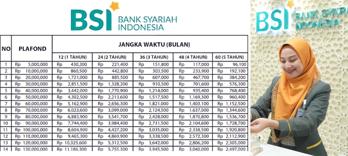 Simak Tabel Angsuran KUR BSI 2025, Pinjaman Halal Tanpa Agunan di Bank Syariah Indonesia