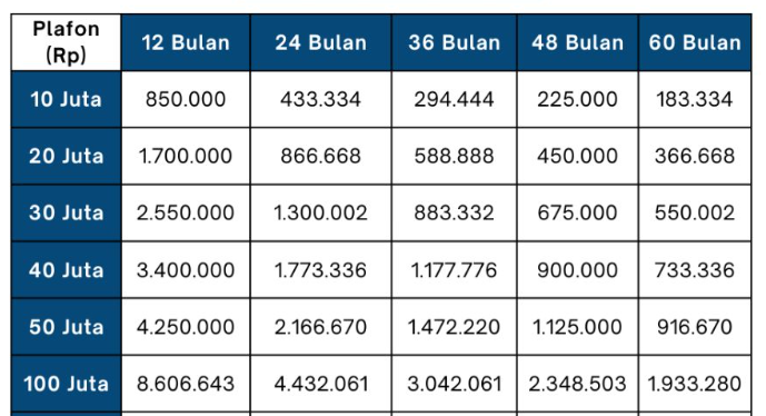 Pinjaman KUR BRI 100 Juta 5 Tahun Cicilan Terendahnya Berapa? Berikut Simulasi dan Panduan Pengajuannya