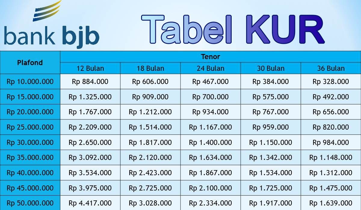 Butuh Pinjaman Cepat Bunga Rendah? KUR Bank BJB Hadir dengan Cicilan Mulai Rp139 Ribu Per Bulan