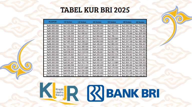 Intip Rincian Tabel KUR BRI 2025 Plafon Rp100 Juta Bulan September Terbaru In! Jangan Sampai Ketinggalan!