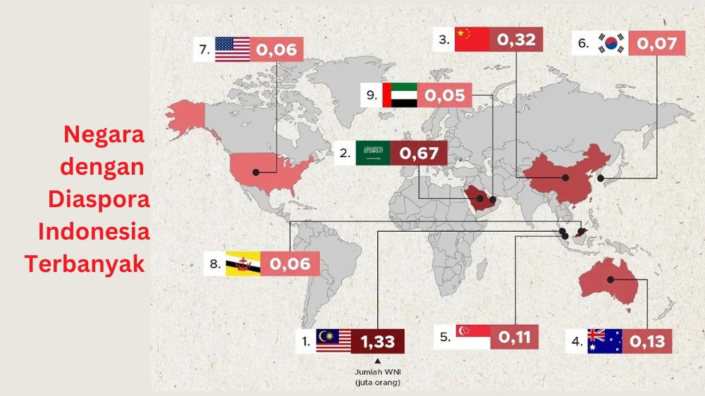 Diaspora Indonesia di Luar Negeri Mencapai 1,92 Juta, Negara-Negara Ini Menjadi Tempat Tinggal Terbanyak