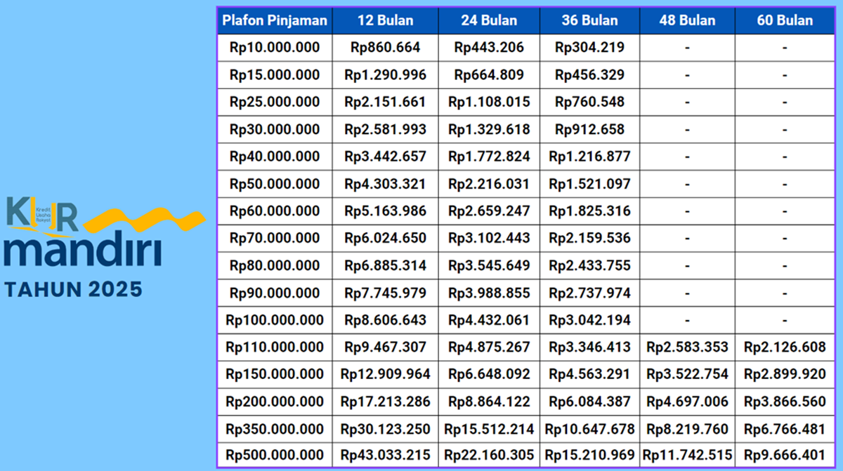 Ini Dia Tabel KUR Bank Mandiri 2025 Terlengkap, Solusi Terbaik untuk Anda yang Gagal Daftar KUR BRI