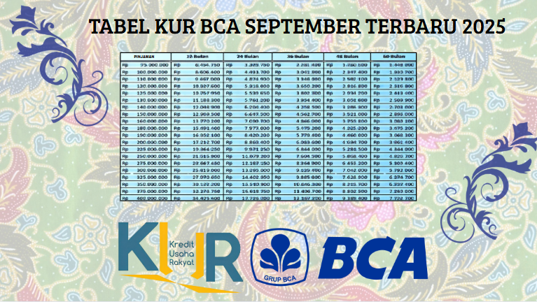 Mau Pinjam Modal Usaha Tapi Bayar Cicilan Ringan? KUR BCA 2025 Siap Kasih Kamu Pinjaman Modal Besar!