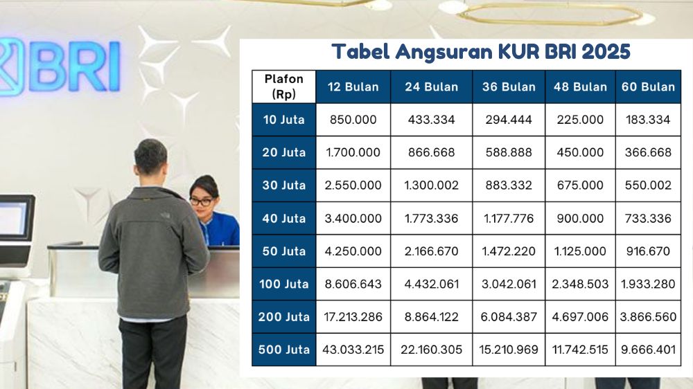Pinjaman Bunga Rendah! Ini Tabel Angsuran KUR BRI 2025, Cuma Bayar Rp1 Jutaan per Bulan!