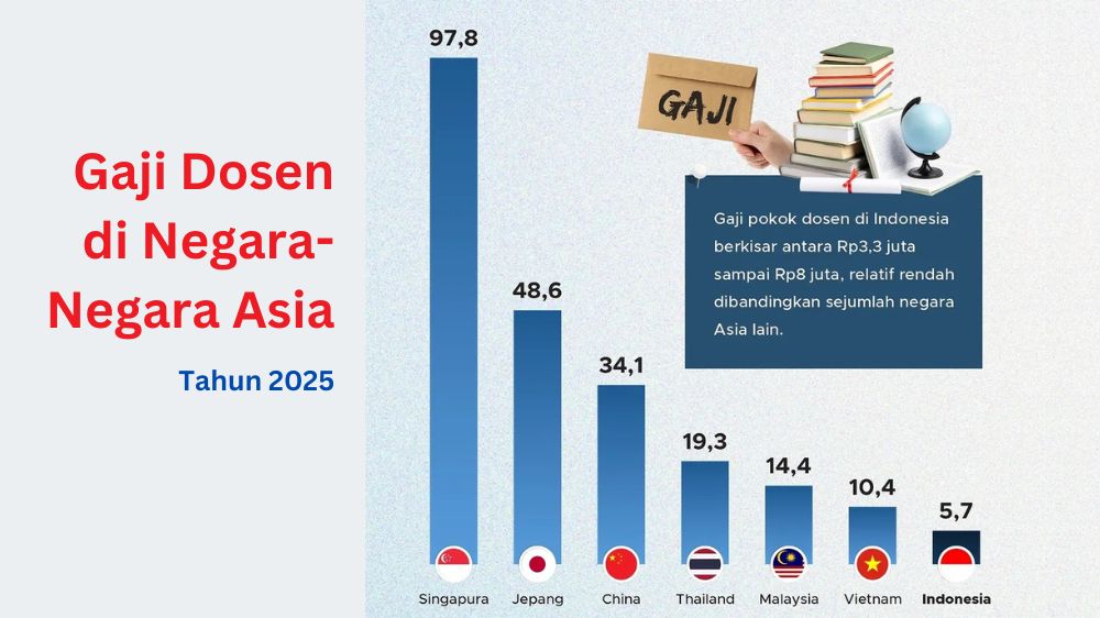 Gaji Dosen Indonesia Jauh di Bawah Standar Asia dan Butuh Reformasi Besar-Besaran Demi Kesejahteraan Akademisi
