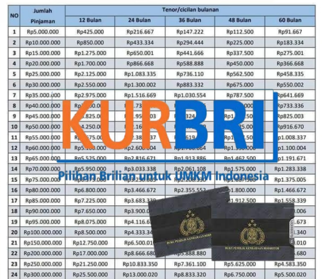 Apakah BPKB Motor Bisa Jadi Jaminan untuk Pinjaman KUR BRI? Cek Jawaban dan Ketentuannya Berikut Ini!