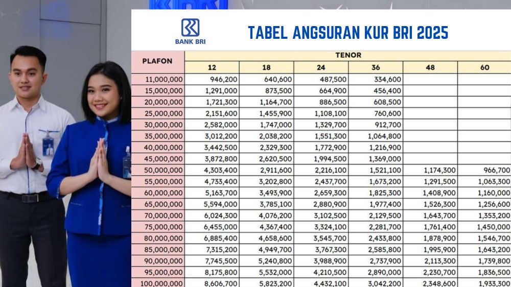 Cara Mudah Ajukan Pinjaman Kur BRI 100 Juta Tenor 5 Tahun dengan Cicilan 2 Jutaan untuk Modal UMKM