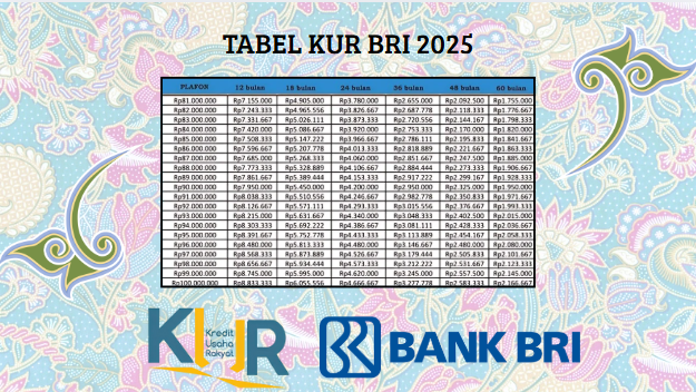 Bagaimana Cara AJukan Pinjaman Modal KUR BRI? Apa Saja Syarat Dan Berapa Cicilan Perbulannya?