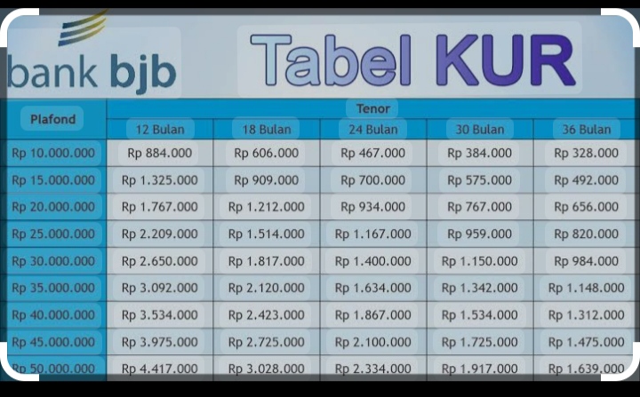 KUR BJB 2025 Resmi Dibuka! Pinjaman Rp5-25 Juta Cicilan Menurun, Simak Syarat dan Simulasinya