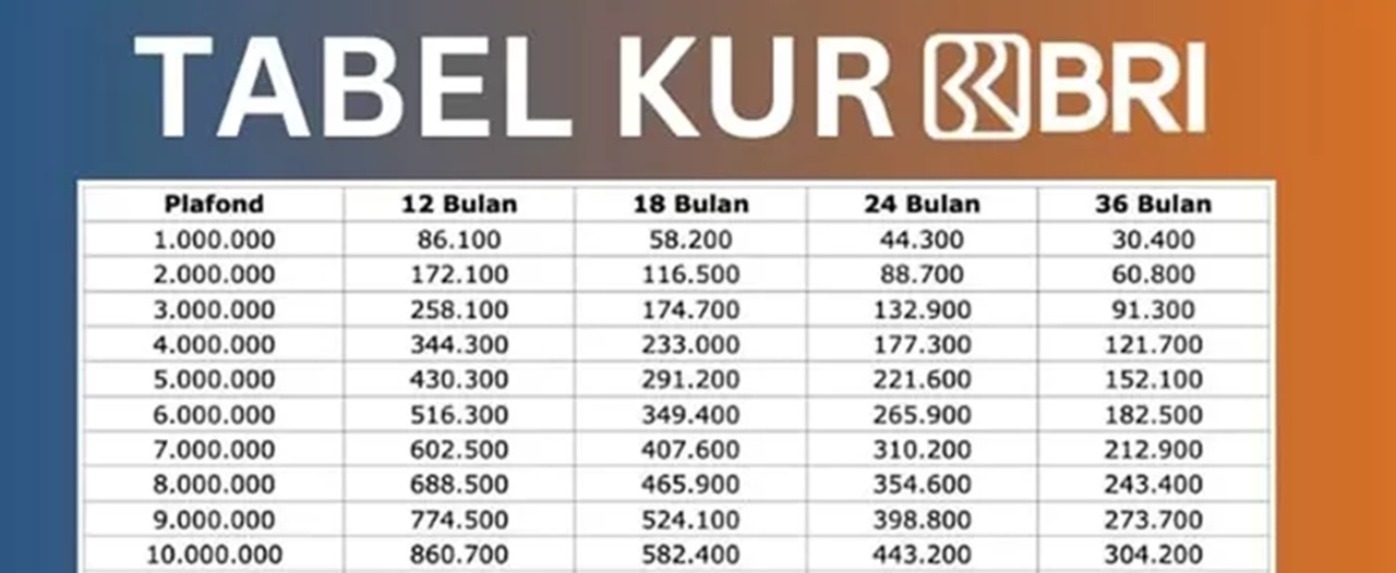 Pinjam KUR BRI Rp10 Juta Bunganya Hanya 3% Per Tahun! Simak Berapa Cicilannya Lewat Tabel Angsuran Berikut Ini