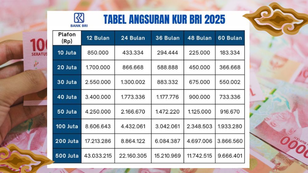 Cicilan Mulai Rp21.667 per Bulan, Ini Rincian Lengkap KUR BRI Oktober 2025 Plafon Pinjaman Rp1-75 Juta
