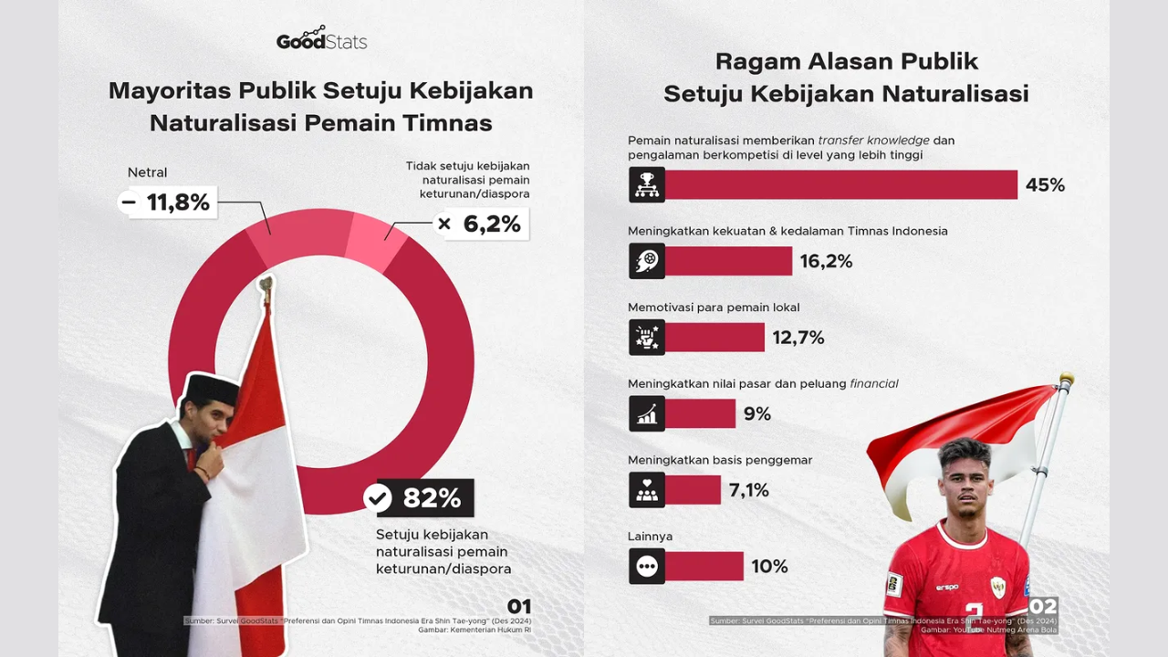 Menurut Survey, 82 Persen Masyarakat Indonesia Setuju dengan Kebijakan Naturalisasi Pemain Diaspora Timnas ID