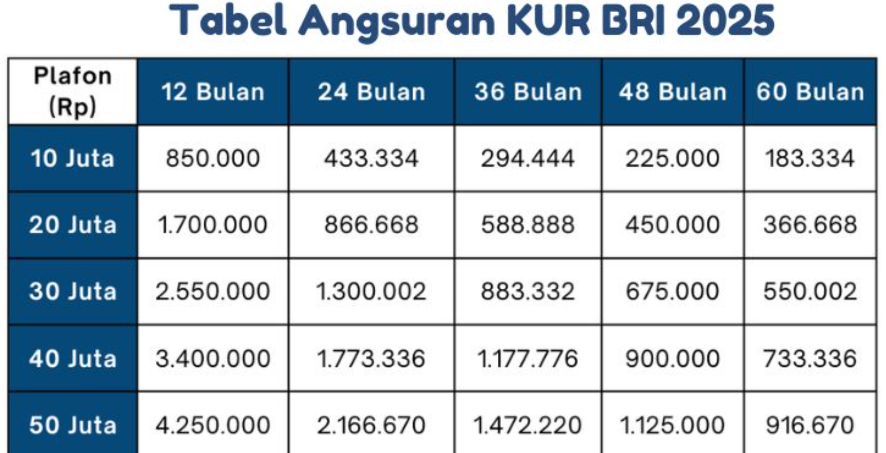 Sisa Kuota KUR BRI 2025 Masih Sisa 90 Triliun! Dapatkan Modal Hingga Rp10 Juta dengan Daftar Cicilan Berikut 