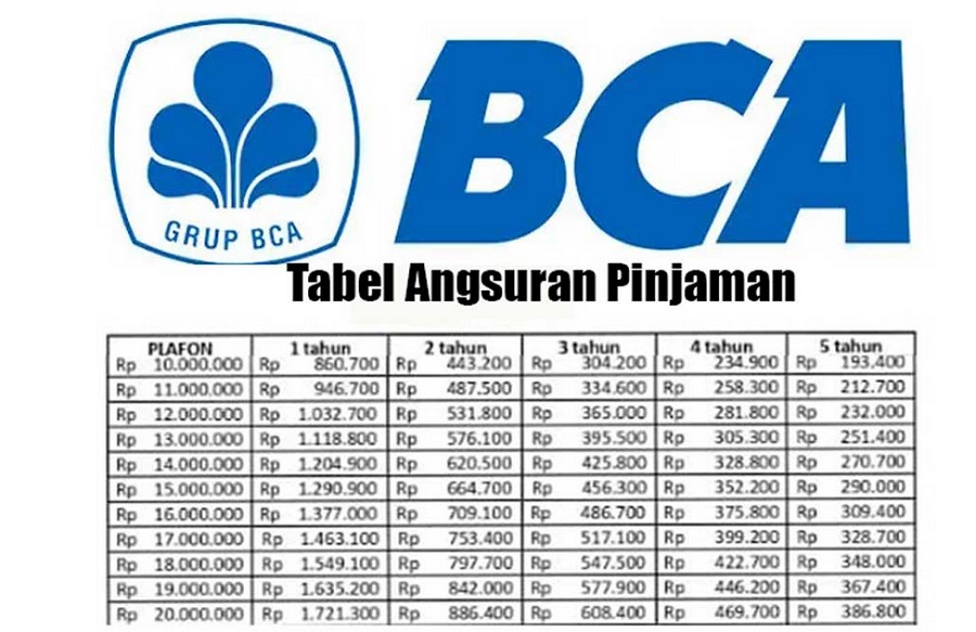 Angsuran Mulai dari 1 Jutaan untuk UMKM, Berikut Tabel Pinjaman KUR BCA Plafon 100 Juta Tanpa Agunan