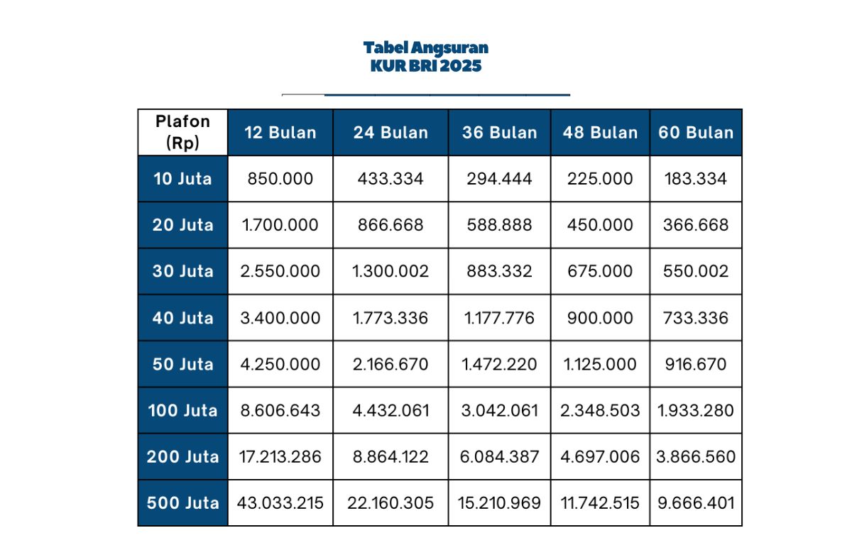 UMKM Bisa Dapat Pinjaman 100 Juta Tanpa Agunan! Ini Tabel Angsuran KUR BRI 2025, Cicilan Terendahnya Segini..