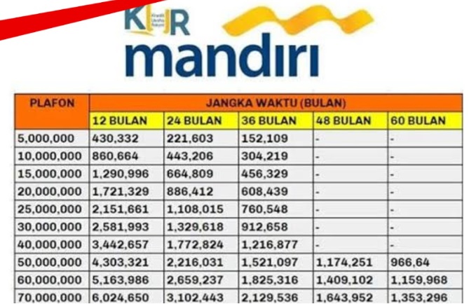 Apakah Bisa KUR Mandiri Tanpa Jaminan, Dapatkan Pinjaman 10 Sampai 50 Juta Tanpa Agunan dengan Cicilan Ringan