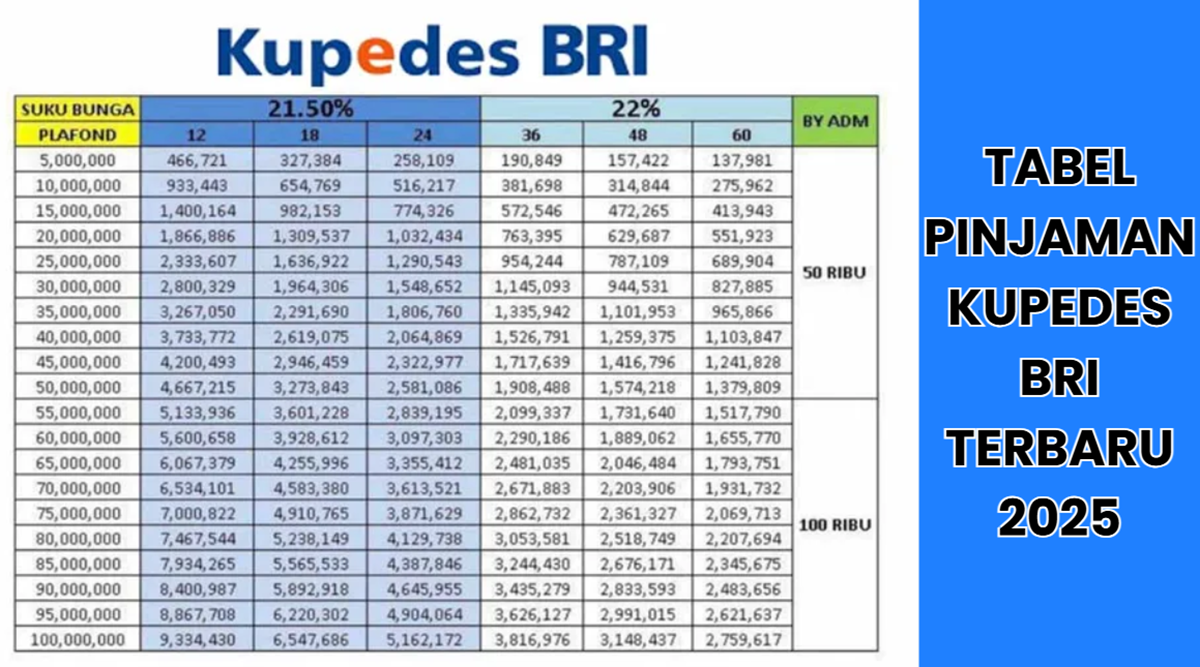 Butuh Pinjaman untuk Kebutuhan Pribadi? Simak Tabel Angsuran Pinjaman Kupedes BRI Terbaru 2025