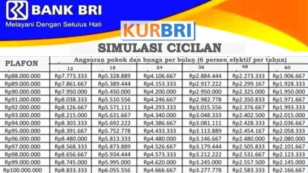 Tabel KUR BRI 2025 Pinjaman 100 Juta, Berikut Skema Rinciannya Lengkap dengan Simulasi Cicilan