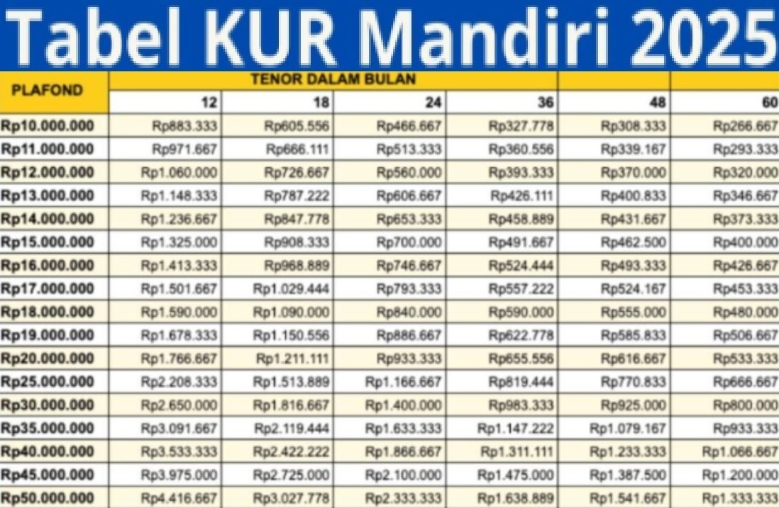 Butuh Suntikan Modal Dengan Angsuran Ringan? Cek Dulu Tabel KUR Mandiri Terbaru, Cicilan Mulai Rp300 an!