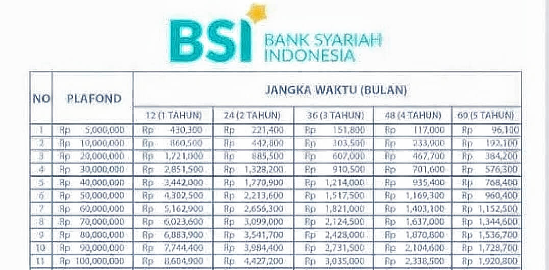 Begini Angsuran Hutang 10 Juta di Bank BSI, Tanpa Riba Pas Buat Modal Usaha, Cicilan Mulai dari 22 Ribuan