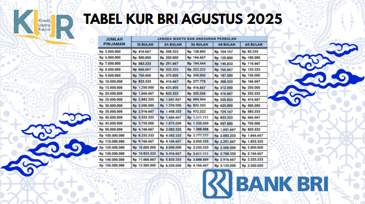 Dengan Bunga Rendah Dan Tenor Panjang! Nikmati Pinjaman KUR BRI 2025 Hingga Rp150 Juta!