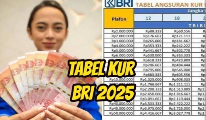 Cek Syaratnya! Pinjaman Dana KUR BRI 100 Juta Angsuran Berapa, Flat Bunga 6% pertahun? Inilah Skemanya