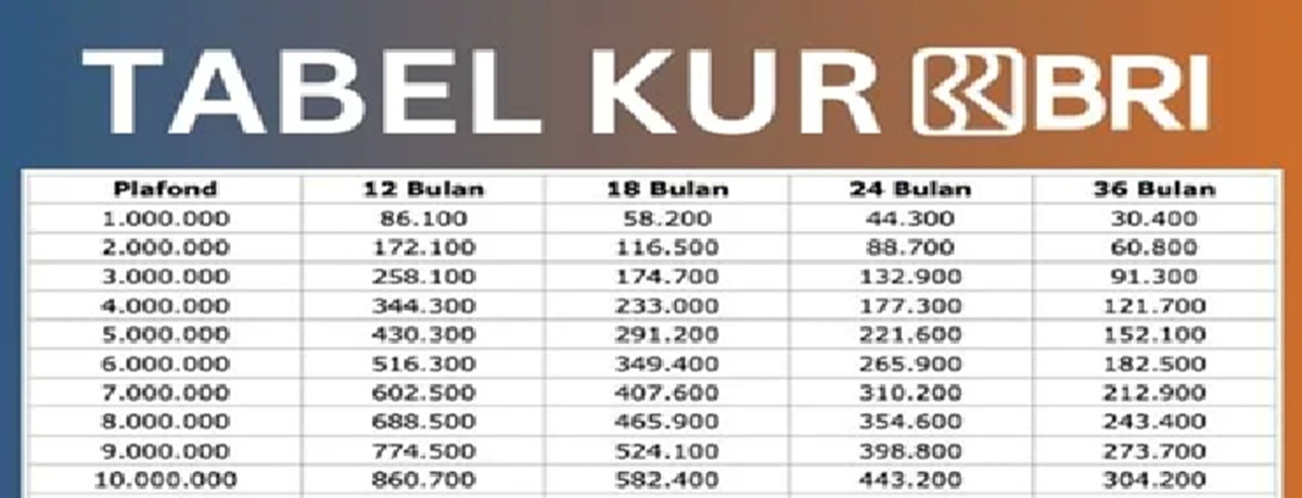 Berapa Cicilan KUR BRI Rp10 Juta per Bulan? Cek Hitungan Lengkapnya!