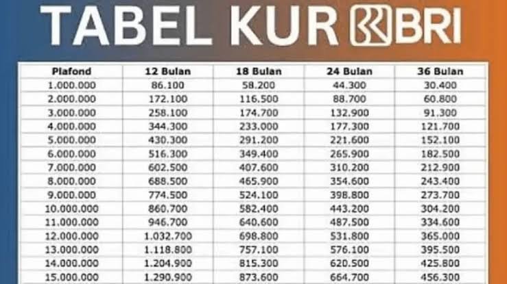 Tabel Pinjaman KUR BRI Agustus 2025: Syarat, Bunga, dan Plafon Pinjaman