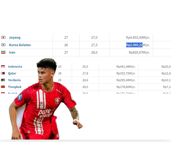 Market Value Timnas Indonesia Lampaui China Mencapai Rp 461,48 Miliar, kontribusi Terbesar dari Mees Hilgers