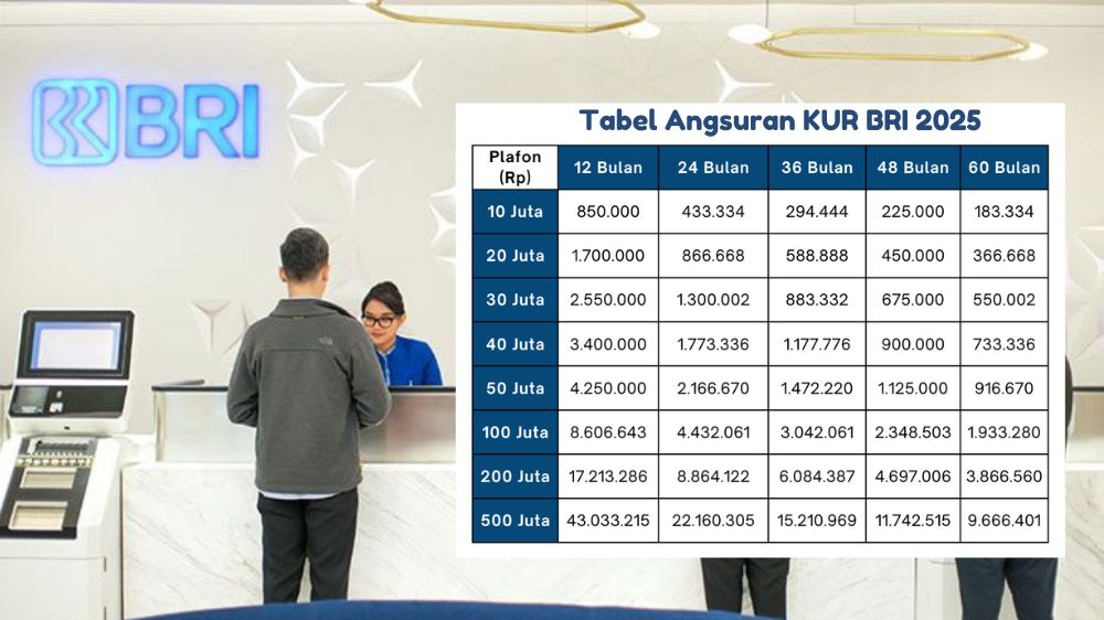 Update Tabel KUR BRI 2025: Pinjaman Hingga Rp500 Juta dengan Tenor Sampai 5 Tahun, Cek Rinciannya!
