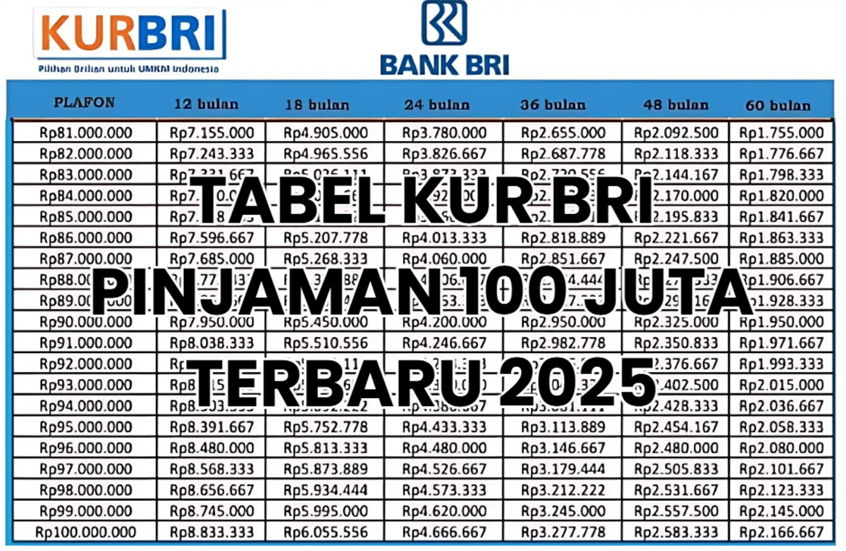 Simak Tabel KUR BRI 2025 Plafon 100 Juta Terbaru Berikut Ini, Syarat Mudah & Bunga Cuma 3 Persen