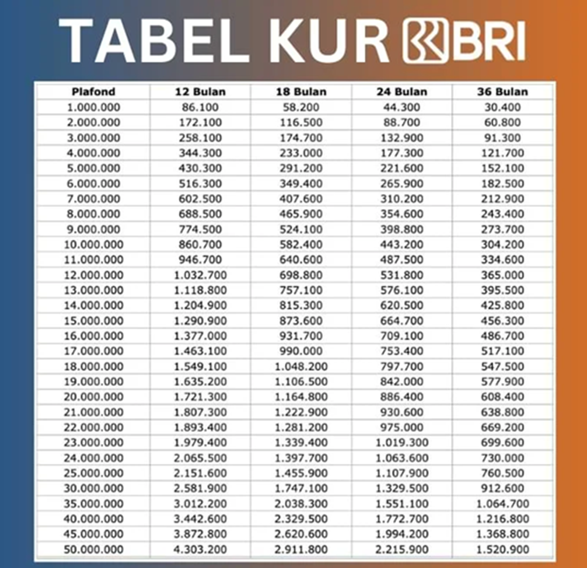 Modal Rp0 Bisa Dapat Rp50 Juta! Ini Tabel Angsuran Pinjaman KUR BRI 2025, Cicilan Mulai dari 5 Ribu Perhari