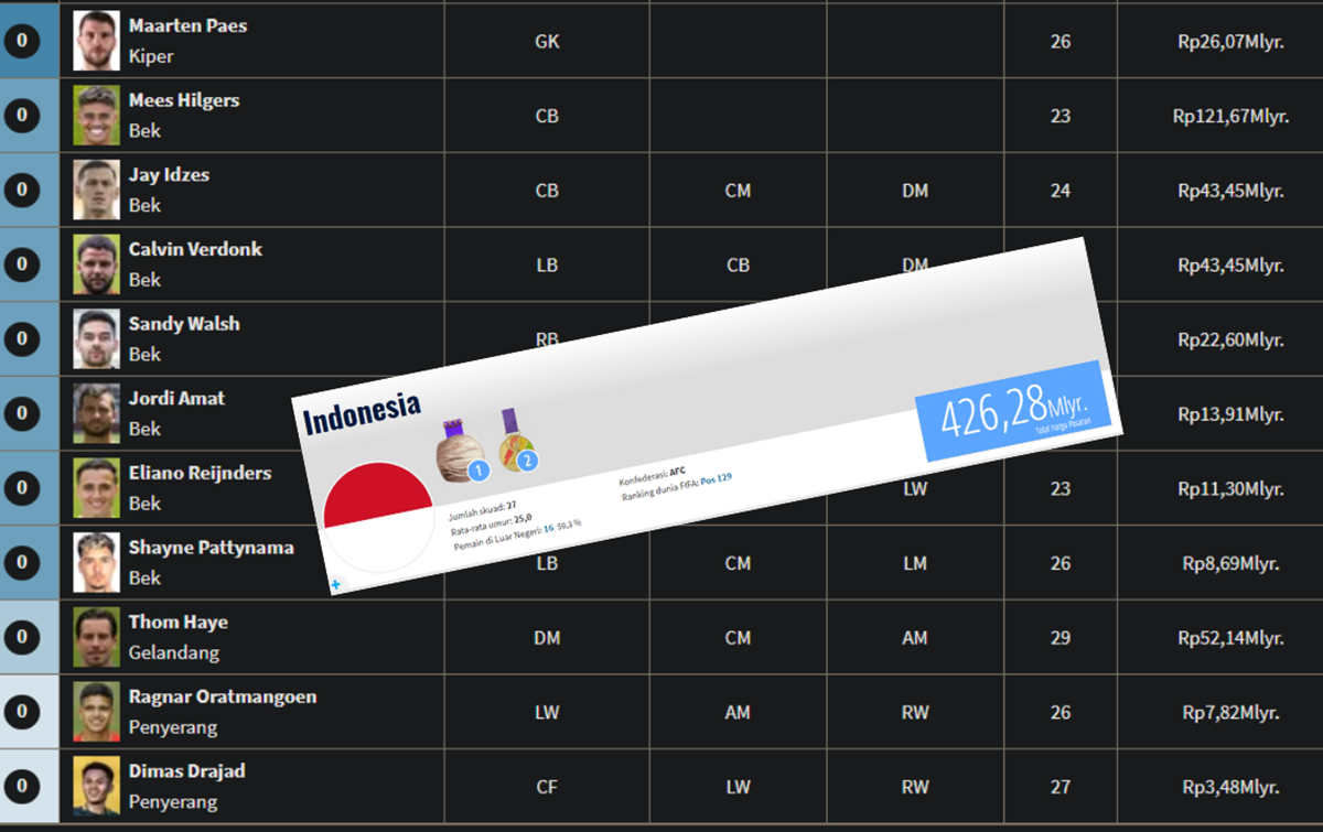 Timnas Indonesia Ternyata Memiliki Total Value Pemain yang Jauh Lebih Tinggi dari Bahrain, Tembus 400 Miliar!