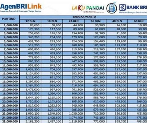 Cicilan Terjangkau Mulai 19 Ribuan, Ini Tabel Angsuran KUR BRI Maret 2025 Terbaru Pinjaman Mulai 10 Juta