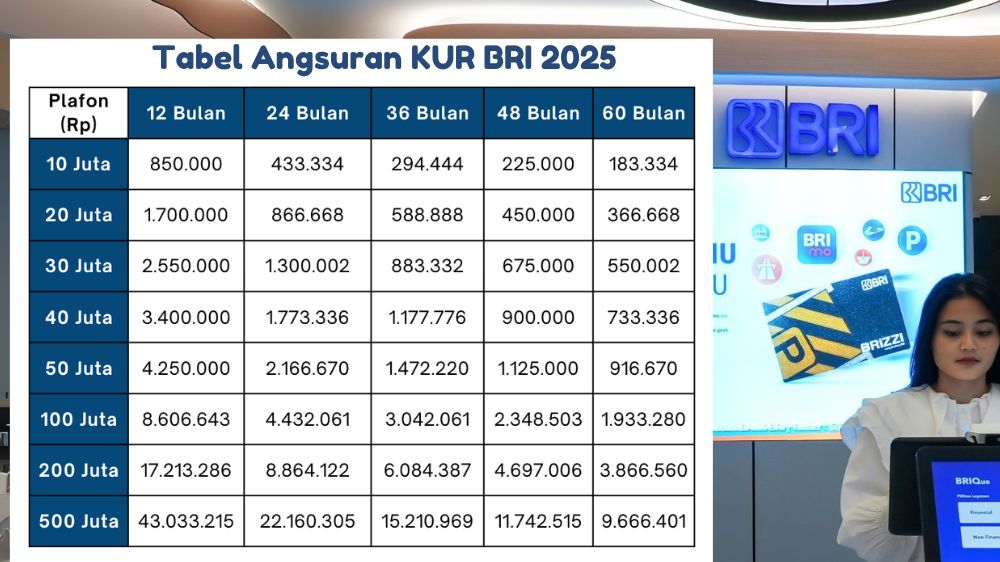 Berapa Angsuran KUR BRI Rp50 Juta 2 Tahun? Cicil Hanya 2 Jutaan, Ini Simulasi Lengkap Cicilan Bulanan