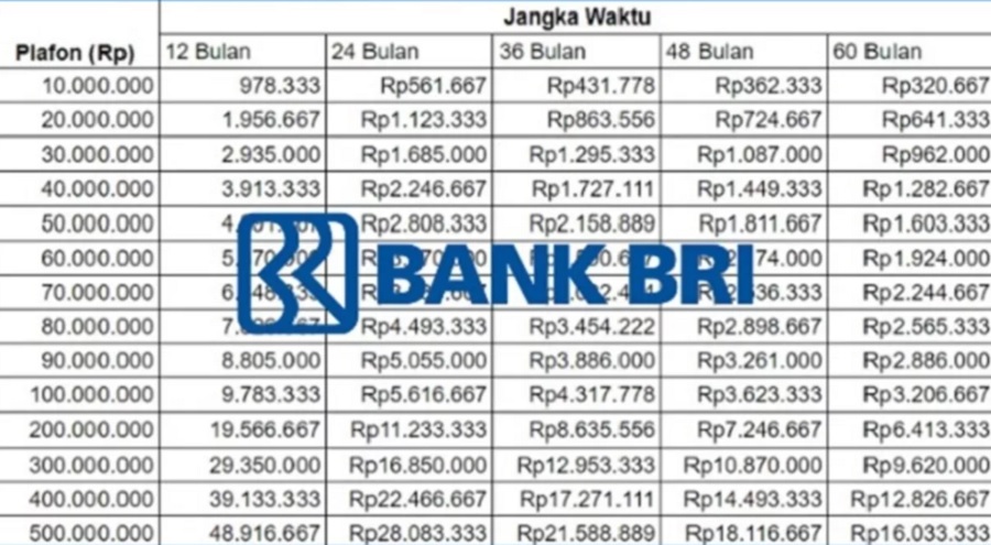 Tabel KUR BRI Pinjaman 150 Juta, Berikut Skema Rincian Cicilan untuk UMKM Mulai dari 1 Jutaan