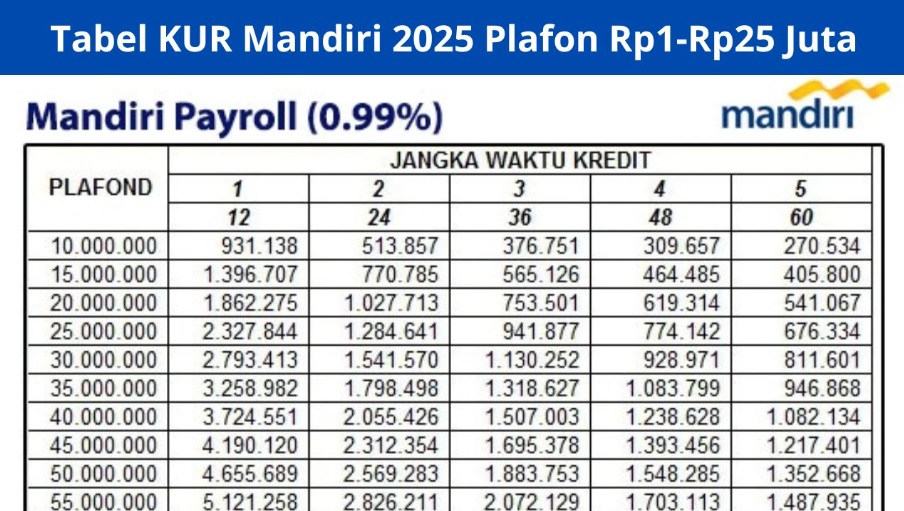Tabel Angsuran KUR Bank Mandiri 2025: Berikut Jenis dan Plafon Pinjaman Hingga 100 Juta dengan Cicilan 1 Juta