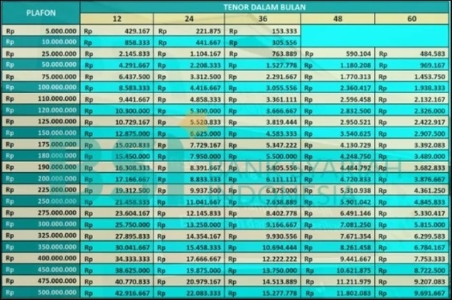 Dapatkan Skema Pembiayaan Halal Tanpa Riba, Berikut Angsuran KUR BSI Plafon 500 Juta Cicilan Mulai 192 Ribu